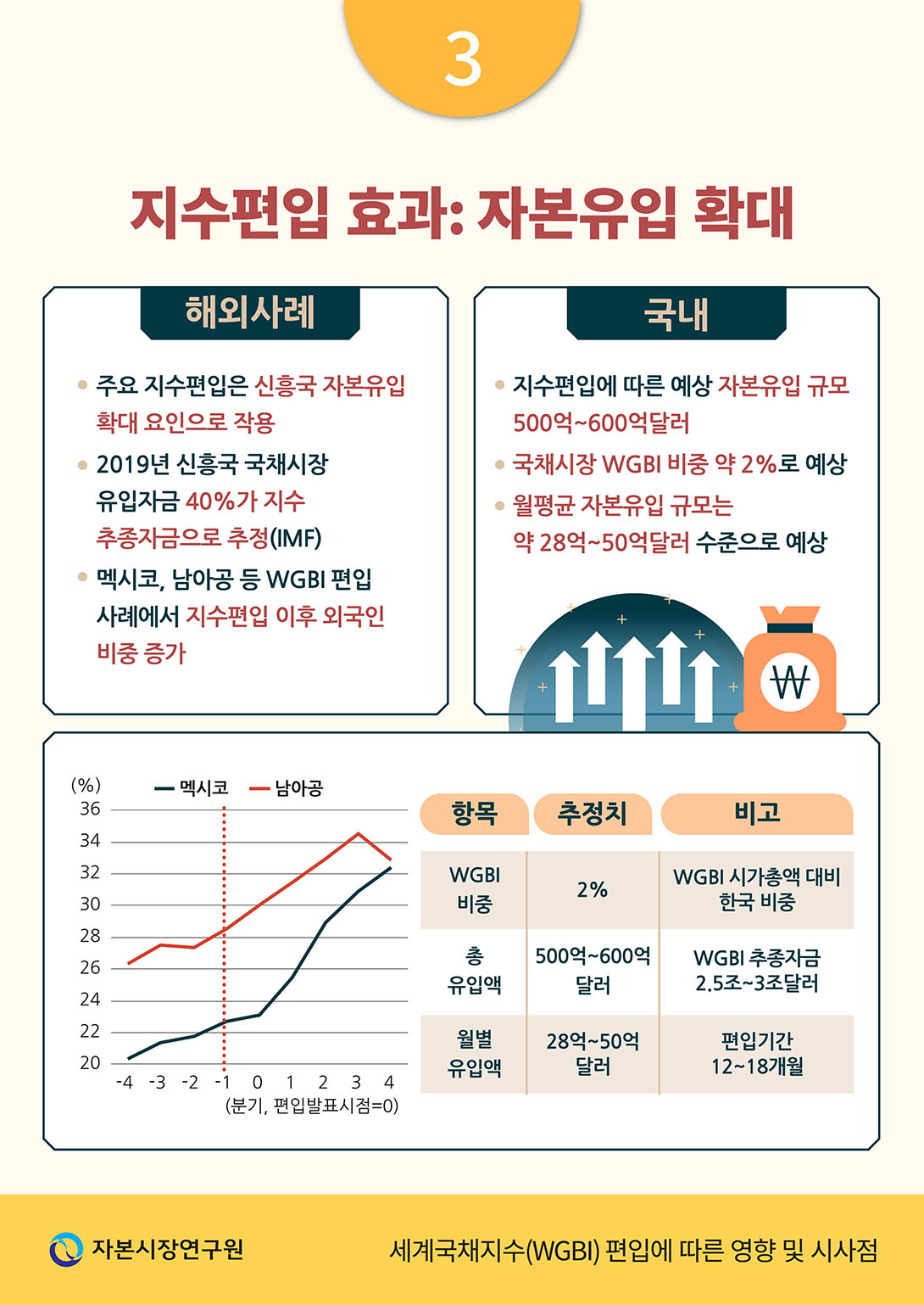 세계국채지수