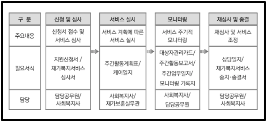 국가유공자 재가복지지원 생활보조수당20만원 받는방법