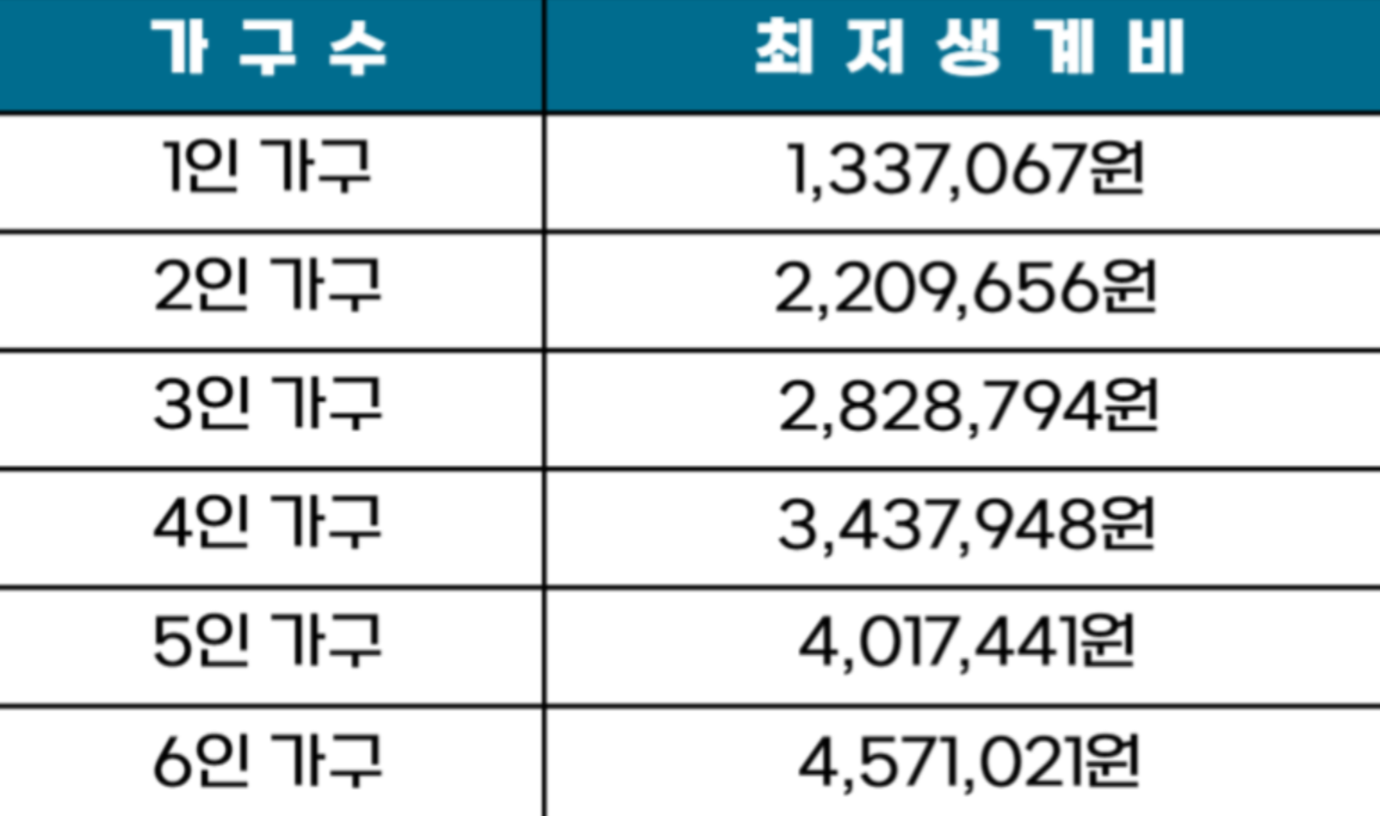 개인파산 최저생계비