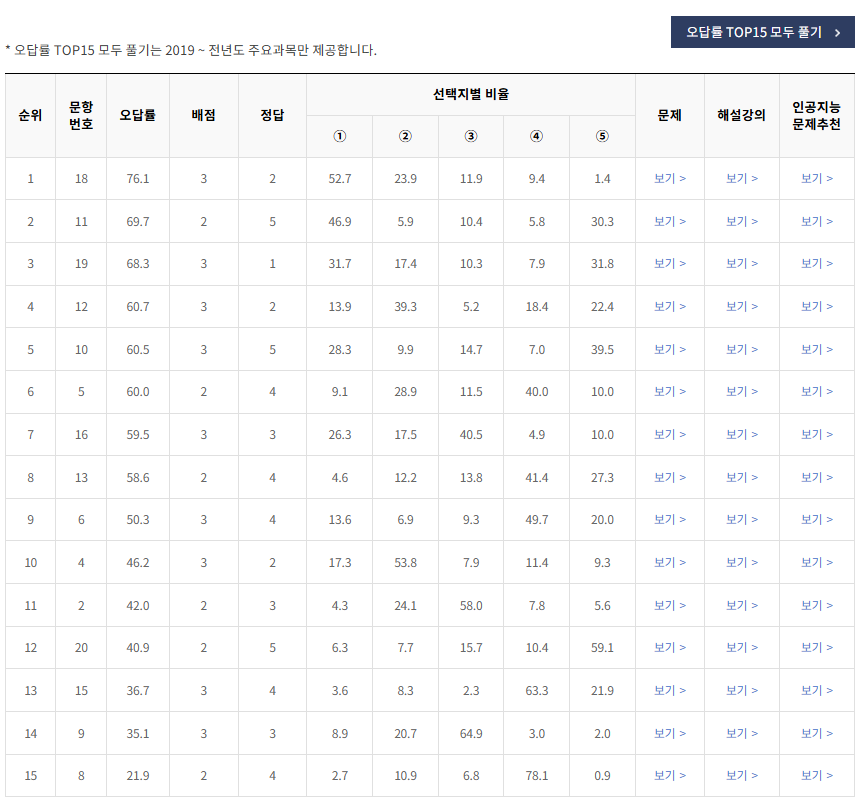 2021-9월-고3-모의고사-한국사-오답률-높은-문항1