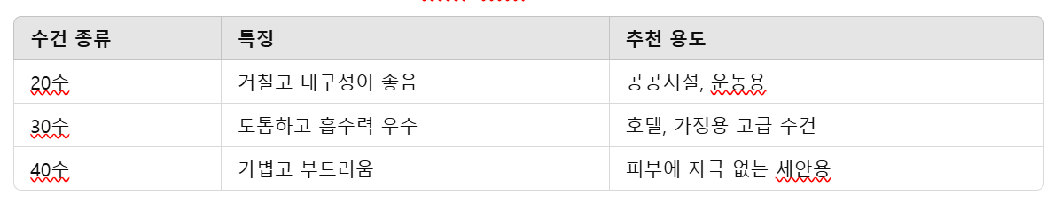 호텔 수건 몇수가 적당한지 설명표