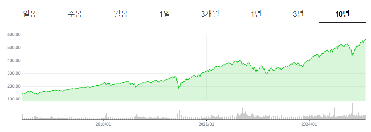 네이버페이 증권 VOO 주가 차트