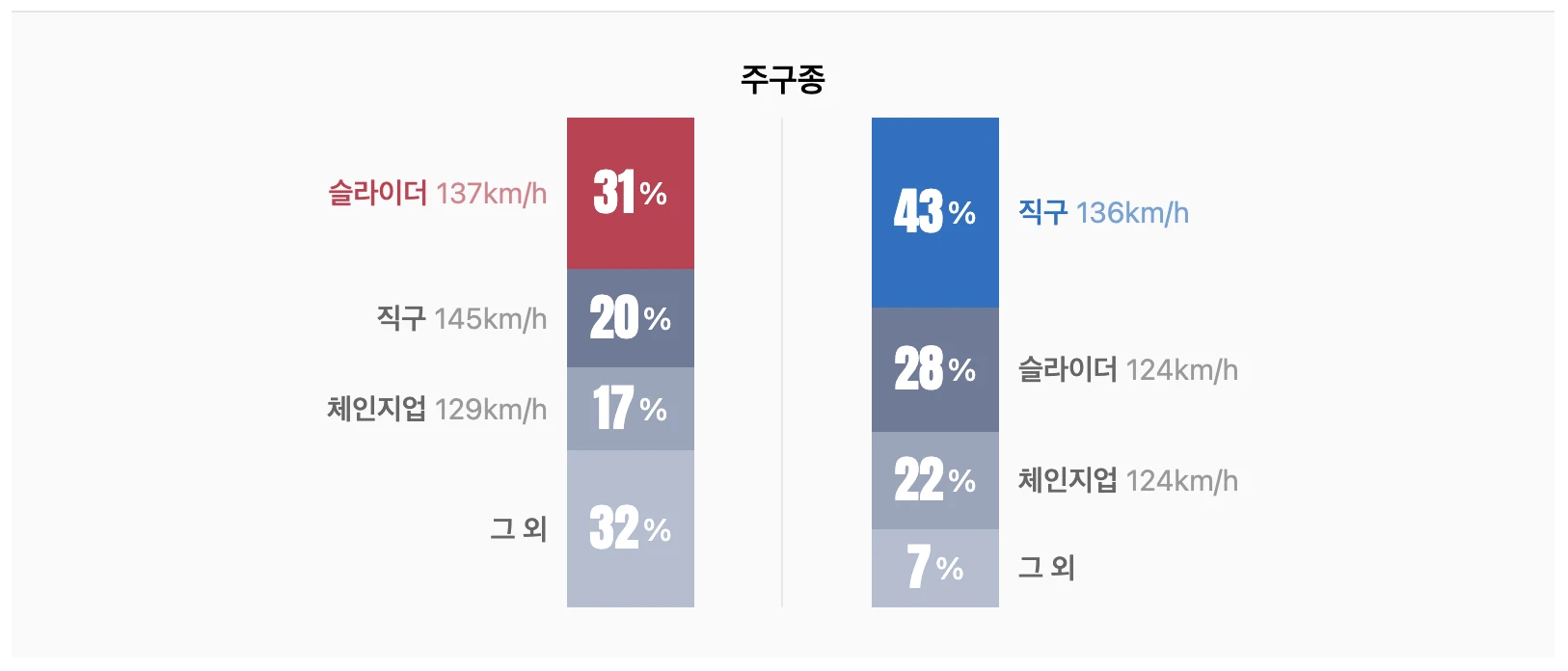 선발 투수