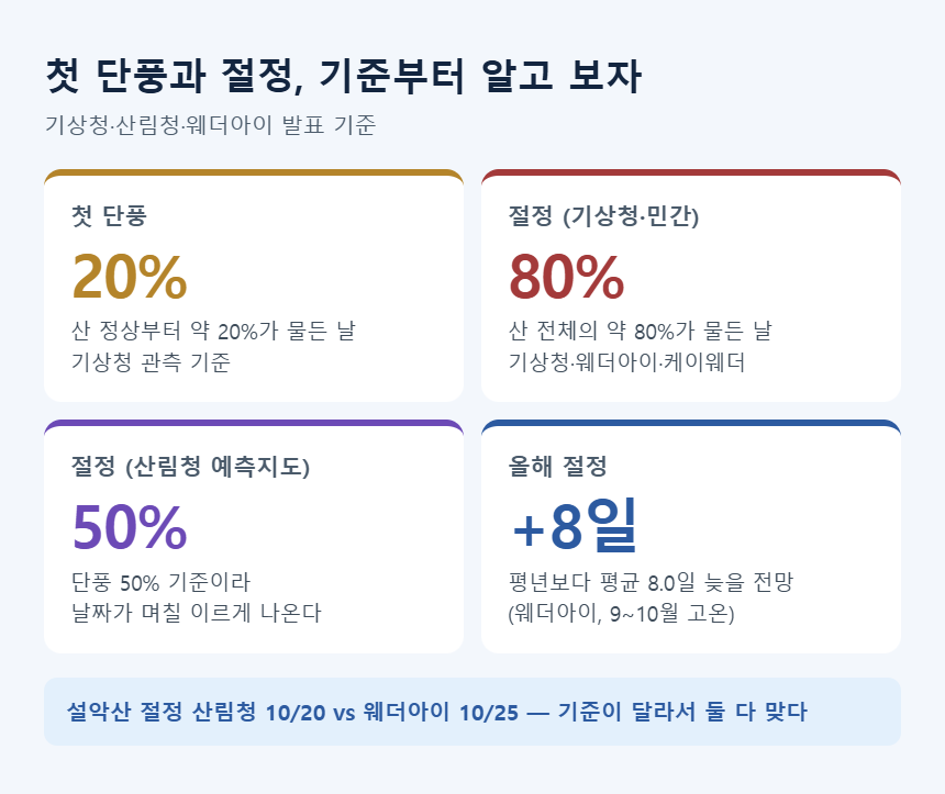 단풍 기준 &mdash; 첫 단풍 20%, 절정 80%(기상청&middot;웨더아이), 산림청 절정 50%, 올해 절정 평년보다 8일 늦음