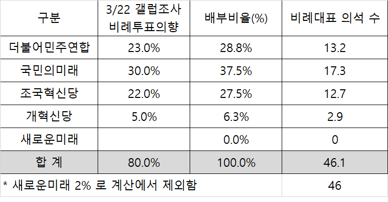 더불어 민주연합 비례대표 당선권