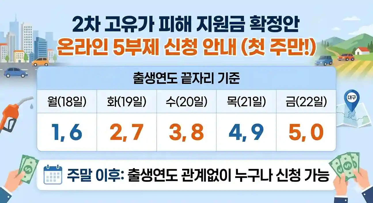 2차 고유가 피해지원금 온라인 5부제 신청 일정표. 5월 18일(월)부터 22일(금)까지 출생연도 끝자리별 신청 가능일 안내 및 주말 이후 상시 신청 정보 포함