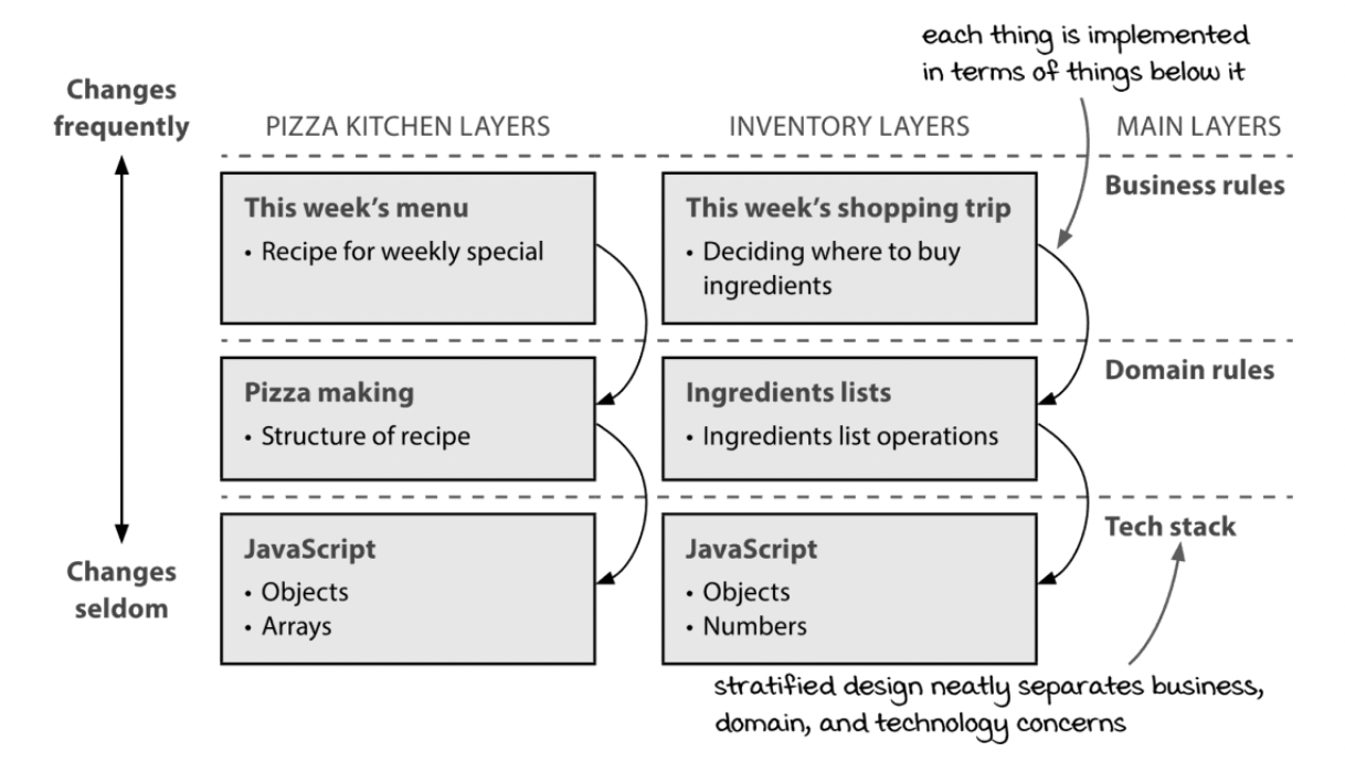 함수형 코드 계층화 설계의 예시