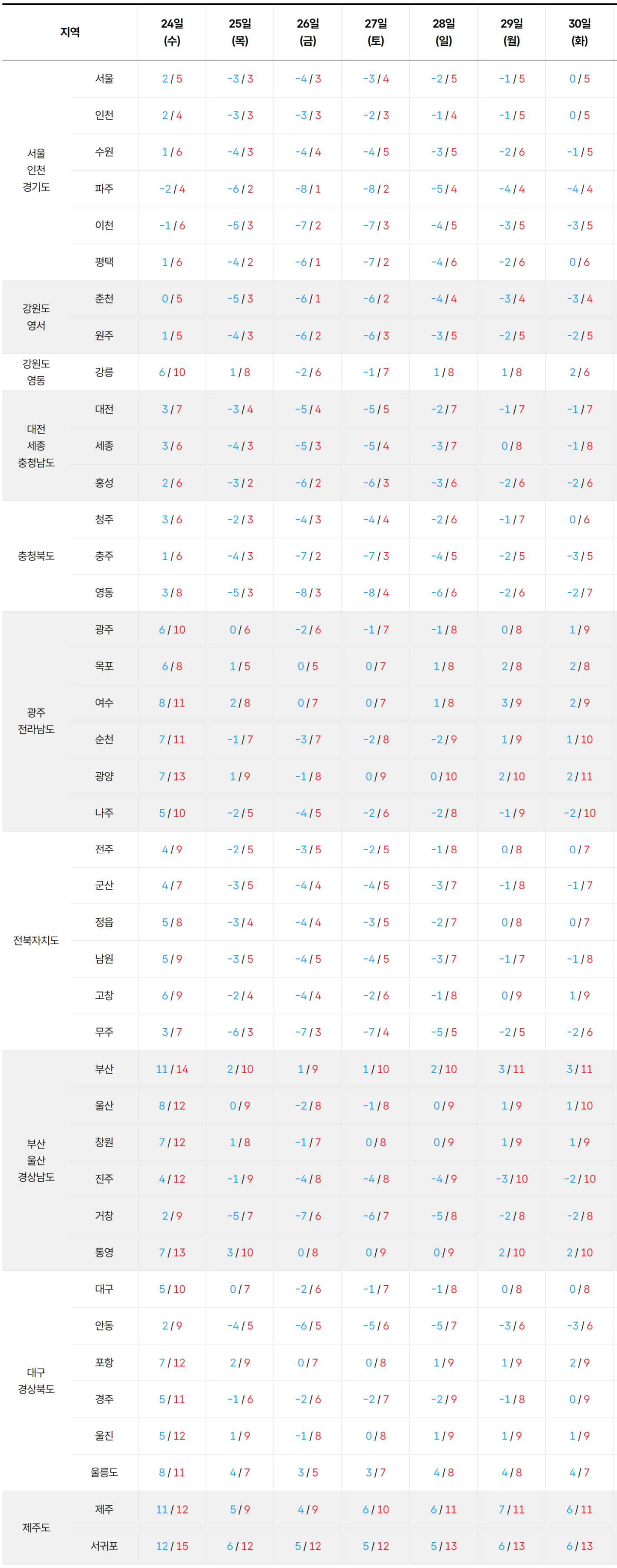 2025년 12월 24일 12월 30일 최저 최고 기온