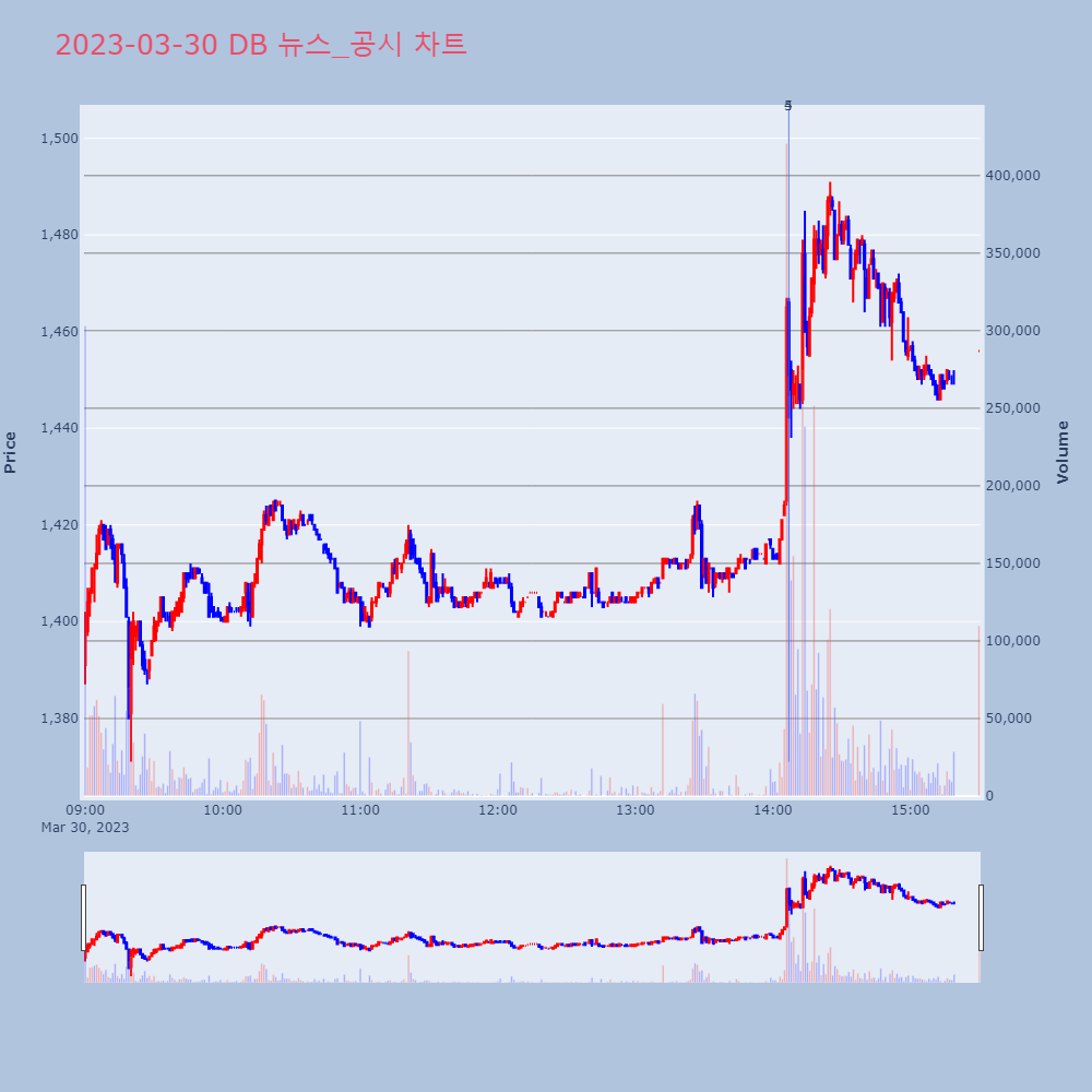 DB_뉴스공시차트