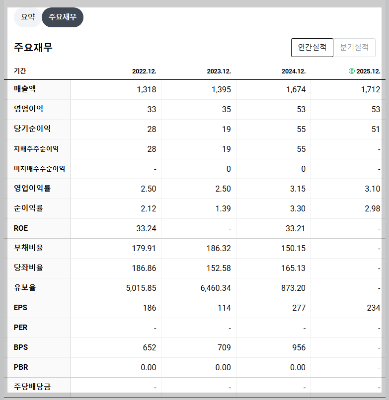 싸이닉솔루션 재무 지표