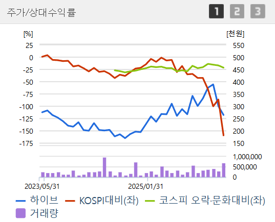 엔터주 반전 신호? 코스피 최고치 속 소외주 주목