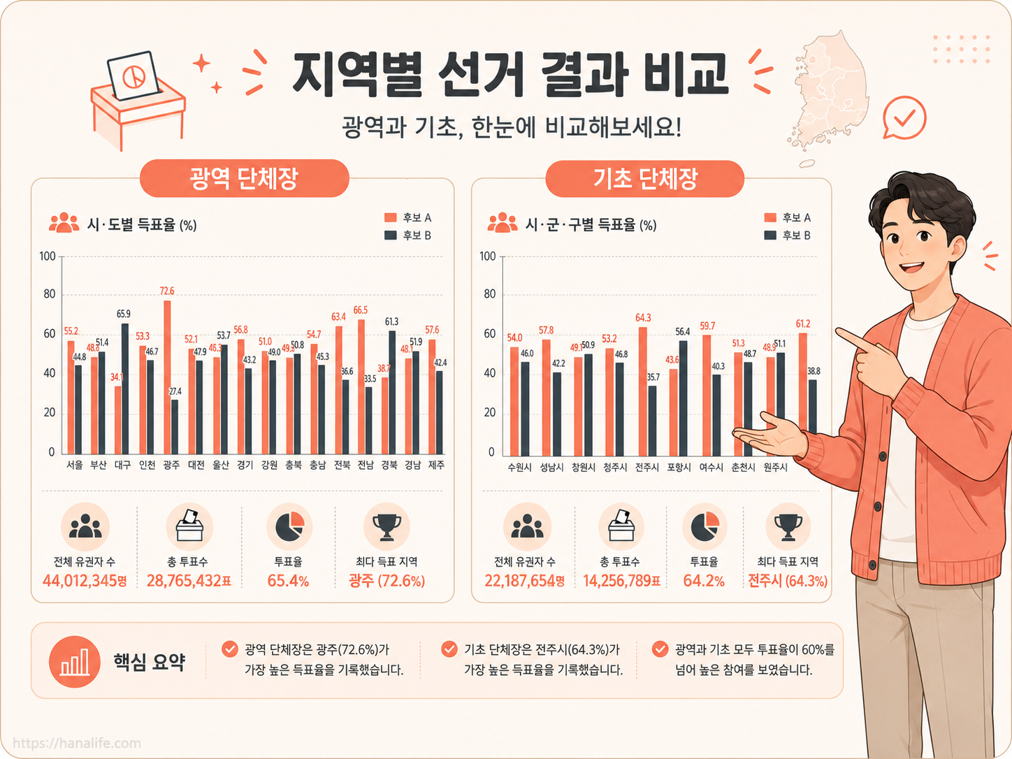 유권자가 선거 공약집을 꼼꼼하게 비교하며 투표 계획을 세우는 연출