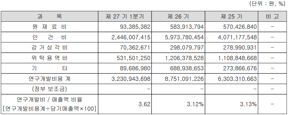 리노공업 - 연구 개발 비용 현황