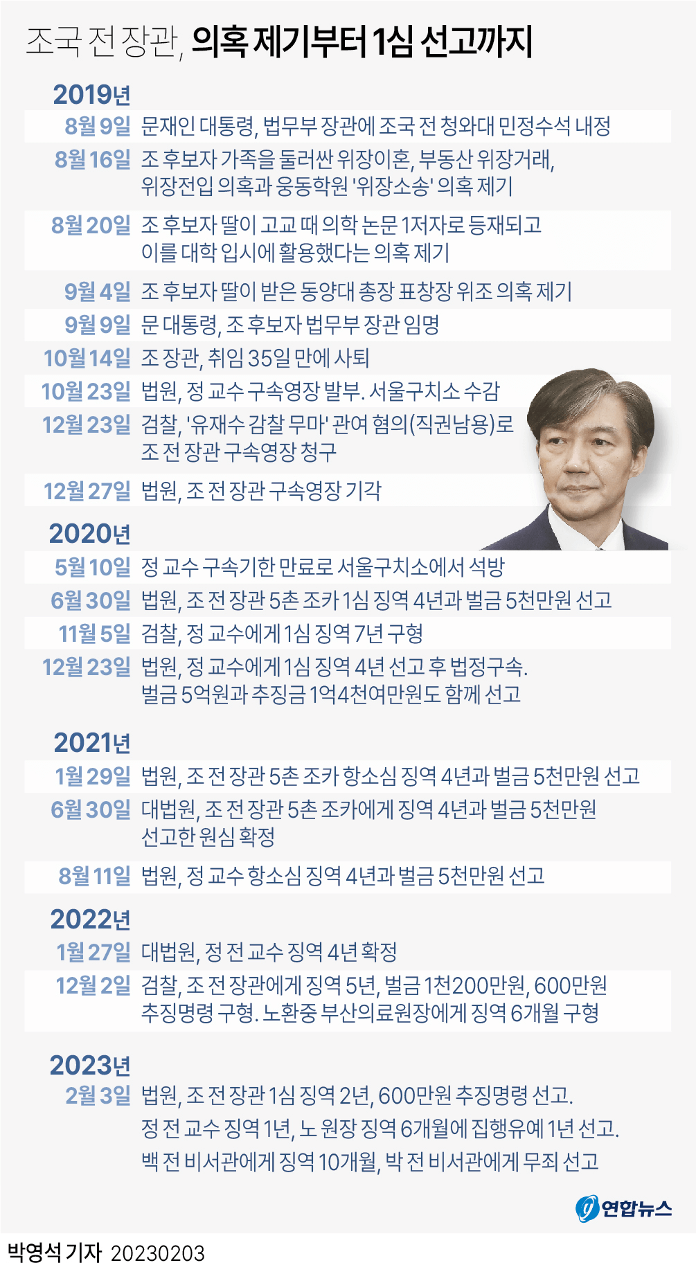 조국 사건 1심에서 선고까지