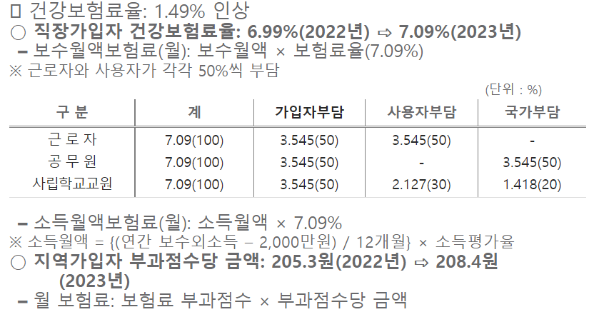 2023년 건강보험요율 인상표
