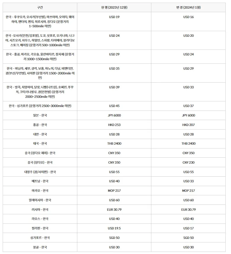 국제선-유류할증료-금액-항공사별-총정리