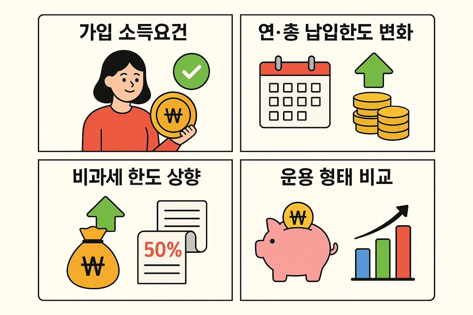 2025년 ISA계좌 서민형의 가입 소득요건, 납입한도, 비과세 한도, 운용 형태별 비교를 한눈에 볼 수 있도록 구성한 인포그래픽.