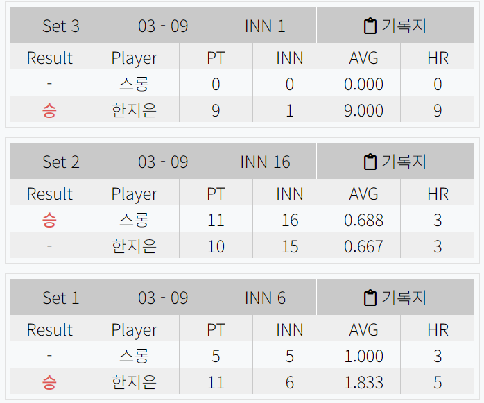 한지은 퍼펙트큐 수상 - 스롱 피아비 꺾고 LPBA 월드챔피언십 최초 퍼펙트큐 달성