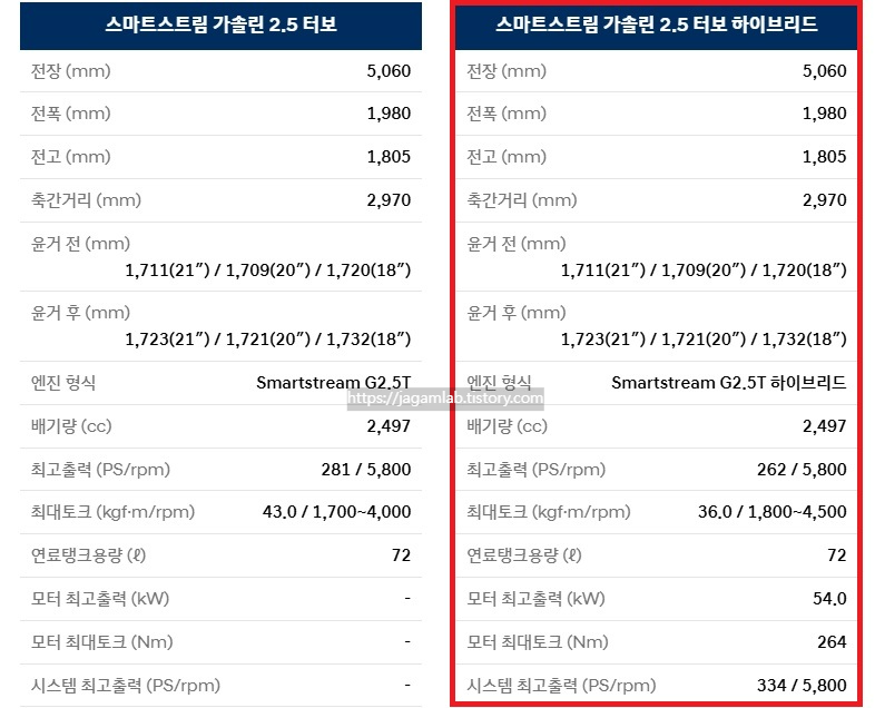 디 올 뉴 팰리세이드 하이브리드 전장, 전폭, 전고, 축간거리, 엔진 최고 출력, 엔진 최대 토크, 모터 최고 출력, 모터 최대 토크, 시스템 최고 출력, 연료탱크 용량 제원