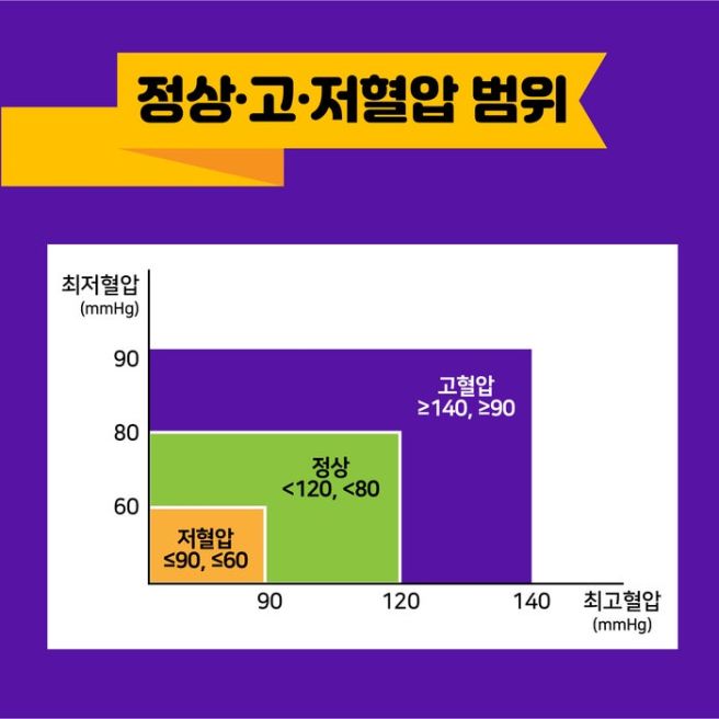 혈압 정상수치