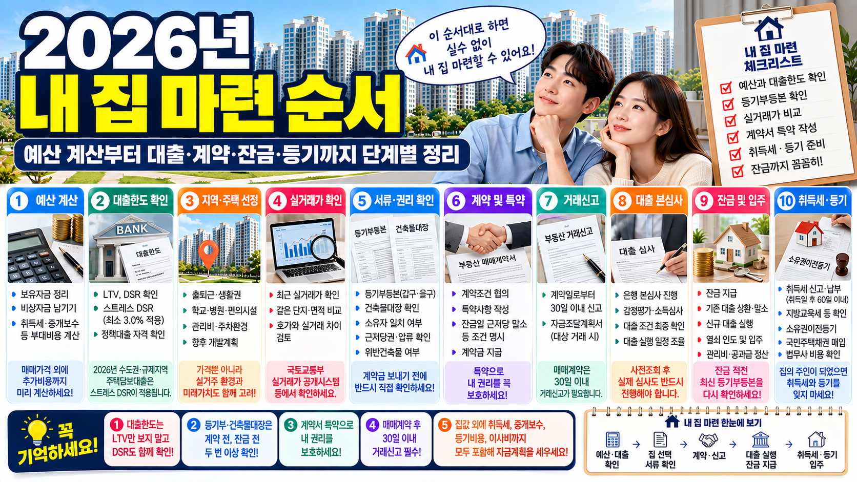 내 집 마련 순서