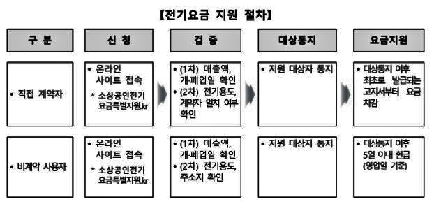 전기요금 지원금