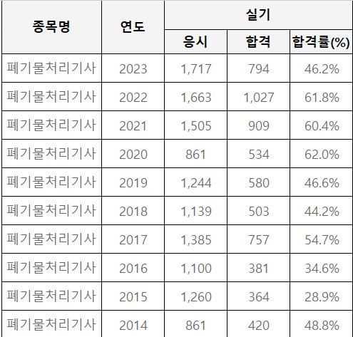 폐기물기처리기사 필기 실기시험 합격률