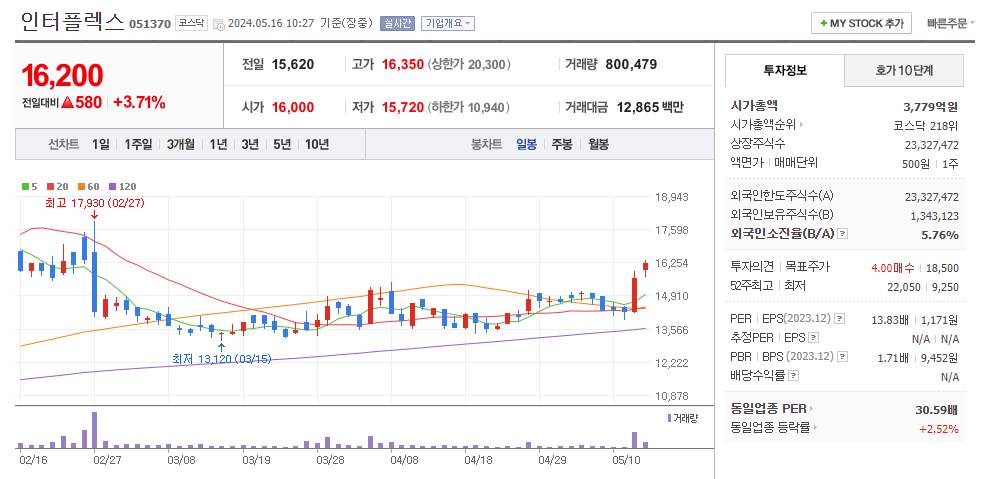 XR 관련주 인터플렉스 주가 차트