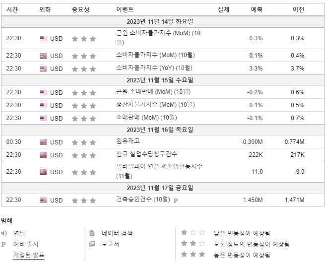 10월 CPI, CORE CPI, PPI, 생산자물가지수, 신규실업청구건수