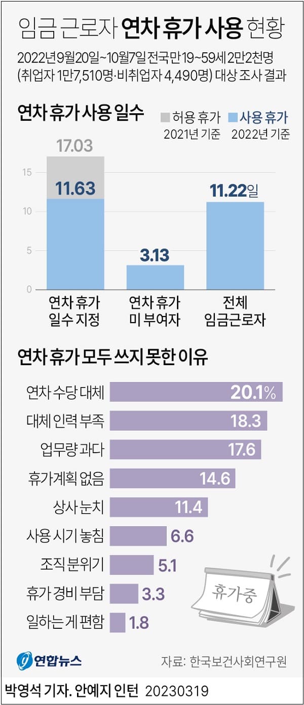 근로자 희망 일주일 근무시간은ㅣ 연차 휴가 다 못쓴 이유 ㅣ 내년도 최저임금은