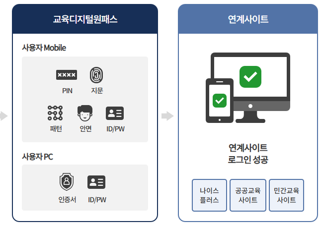 교육디지털원패스 회원가입