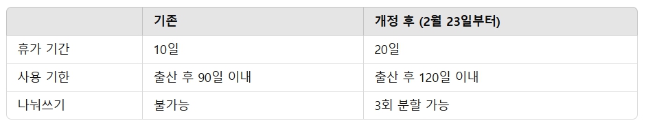 육아휴직 최대1년6개월 맞벌이 부부 총 3년 출산휴가 난임치 근로시간단축