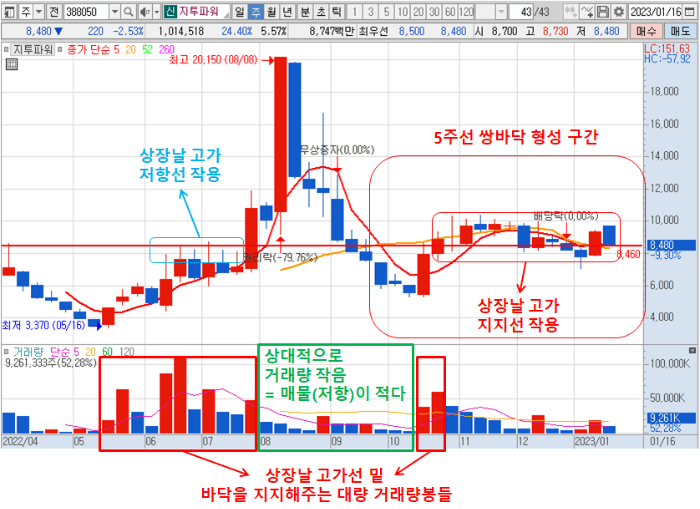 23년 1월 18일 지투파워 주봉 차트