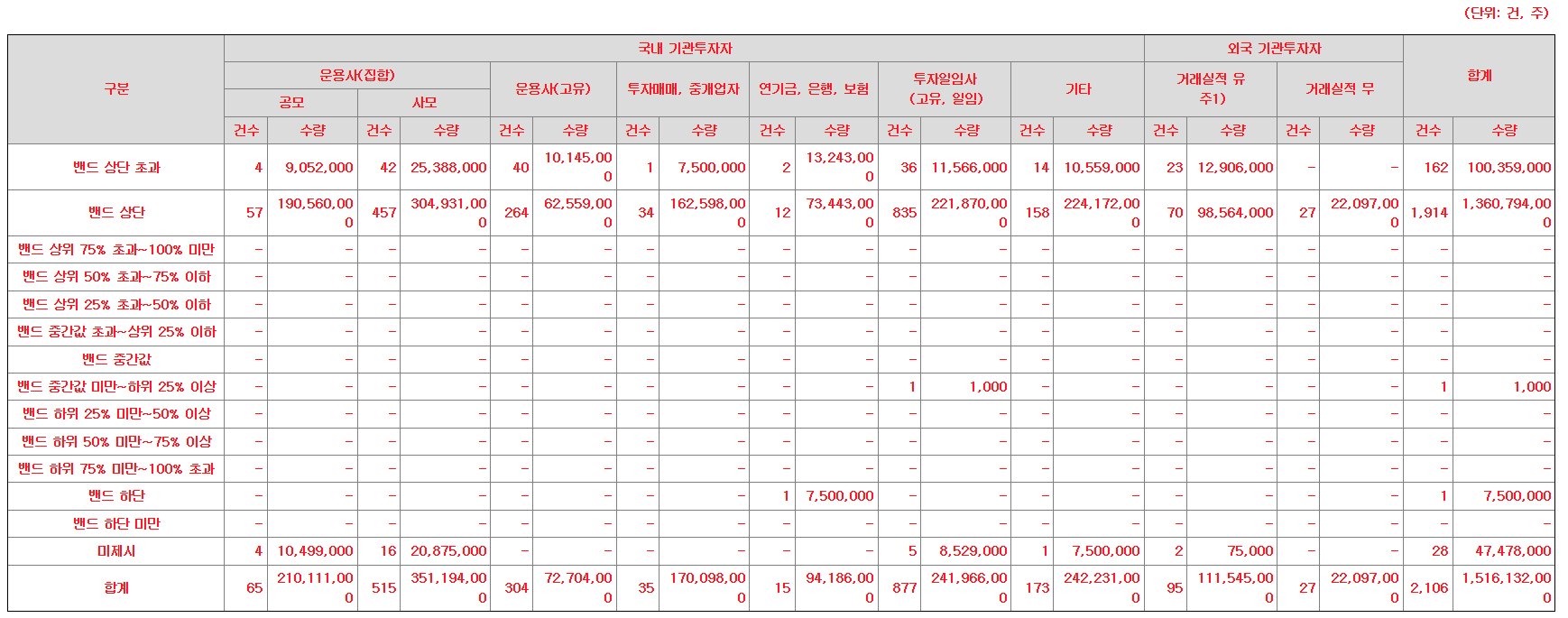 대한조선 공모주 수요예측결과 상장일