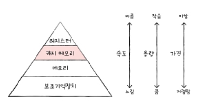 개발자가 알아야 할 컴퓨터 구조 지식