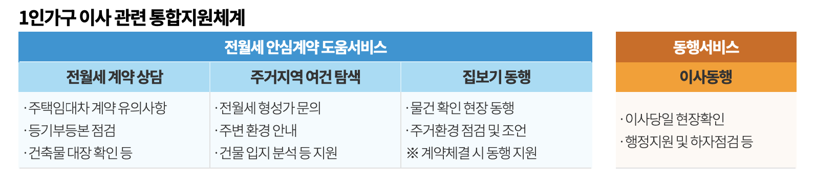 1인가구 이사 관련 통합지원체계