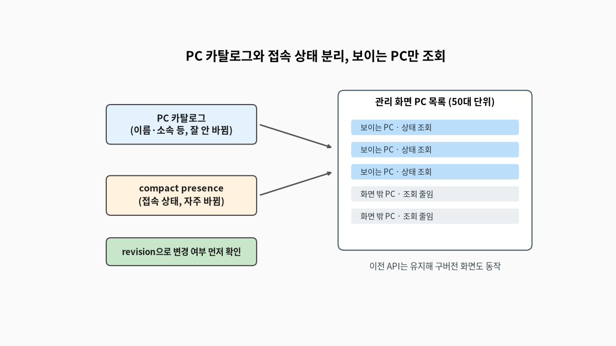 잘 바뀌지 않는 PC 카탈로그와 자주 바뀌는 압축 접속 상태를 분리해 revision으로 변경 여부를 먼저 확인하고, 관리 화면 PC 목록은 50대 단위로 보여 주며 화면에 보이는 PC 위주로만 상태를 조회하는 구조를 나타낸 도식
