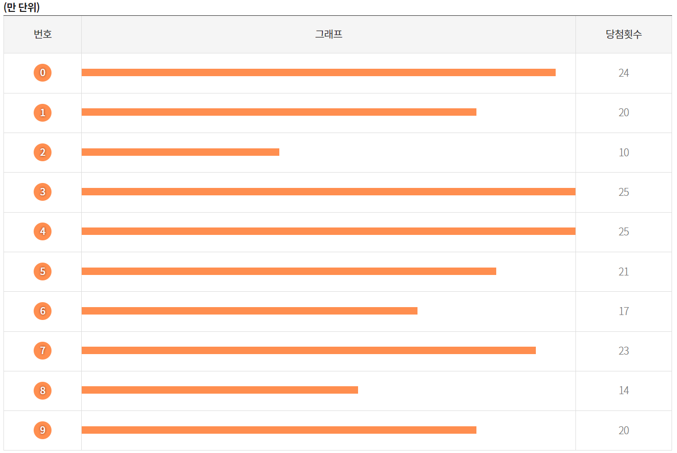 연금복권 당첨통계3
