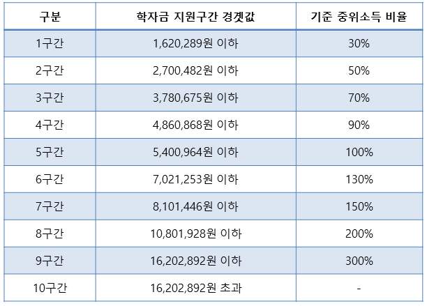 국가장학금
