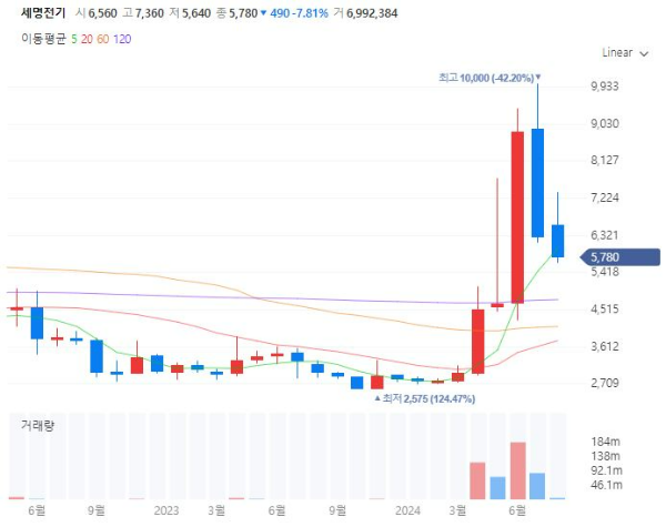 전력전력수요관련주대장주수혜주TOP5_세명전기