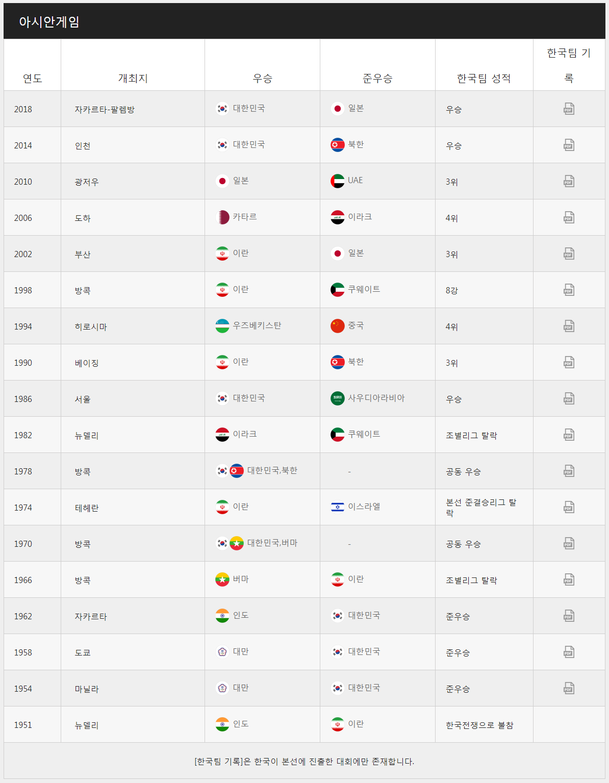 역대 아시안게임 한국 성적(축구)(자료 대한축구협회)