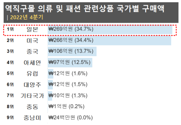 의류구매-역직구-2022년4분기