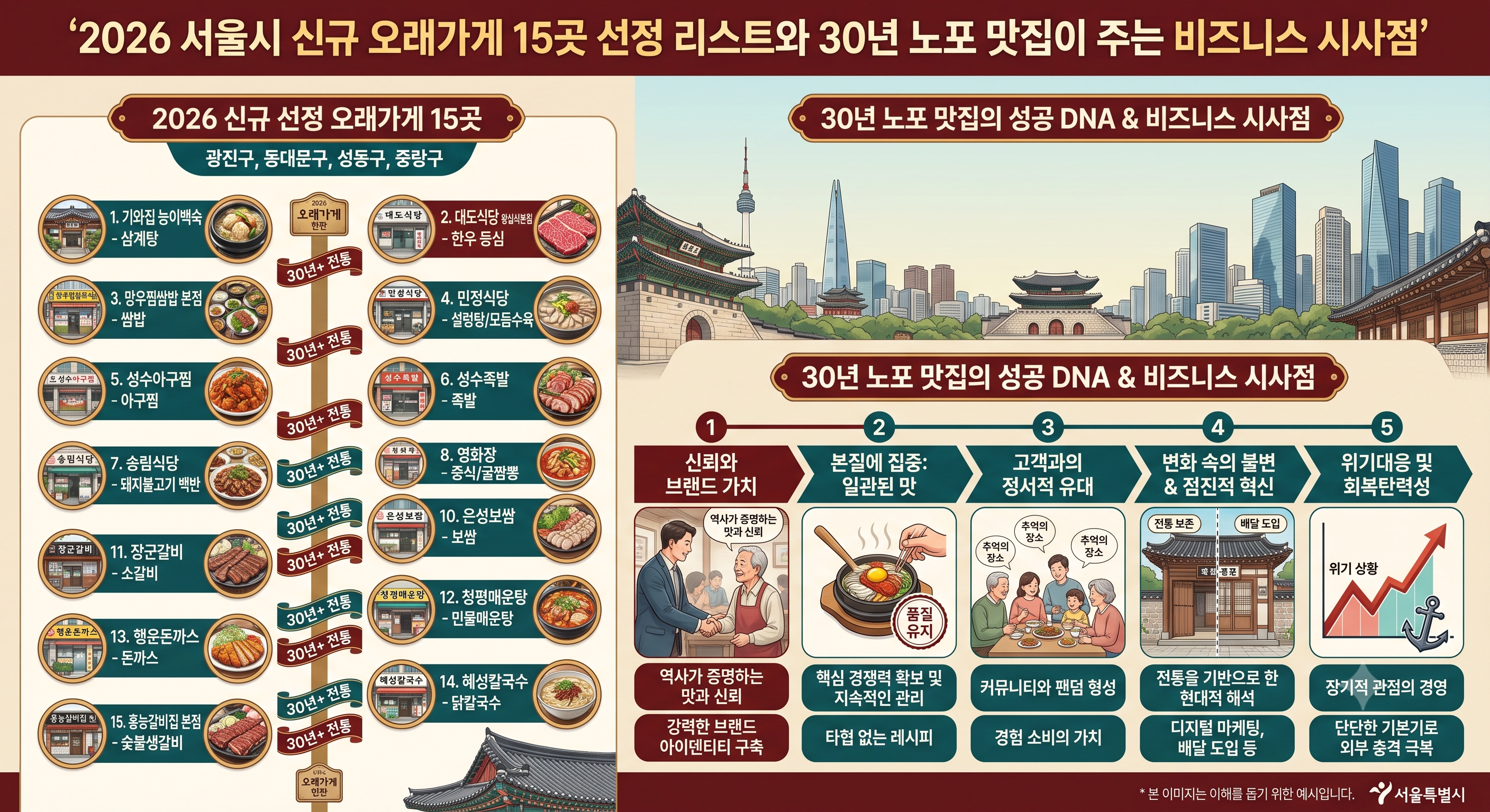 2026 서울시 신규 오래가게 15곳 선정 리스트와 30년 노포 맛집이 주는 비즈니스 시사점