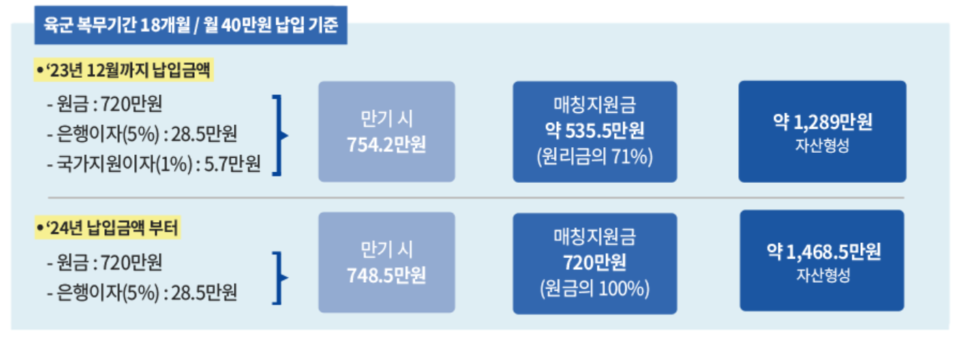 매칭지원금 - 계산방법
