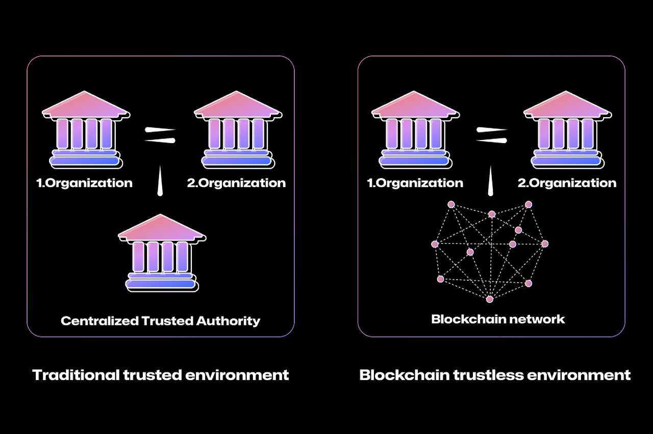 trustless environment