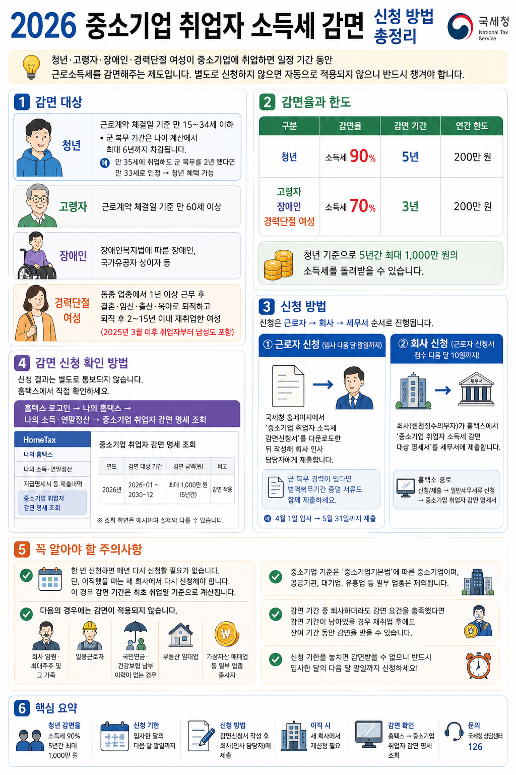 2026 중소기업 취업자 소득세 감면 총정리
