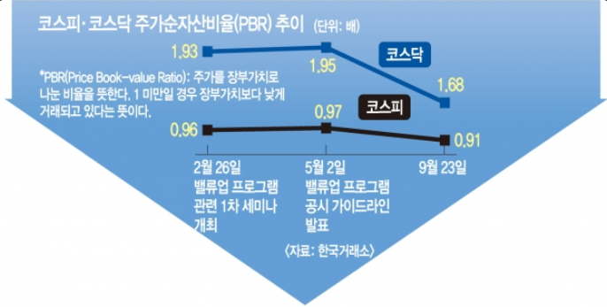 코스피 PBR 0.91로 밸류업 이후 오히려 코리아 디스카운트가 심화된 현실에서 자사주 소각·배당 확대로 기업가치 제고 전략을 점검하는 분석