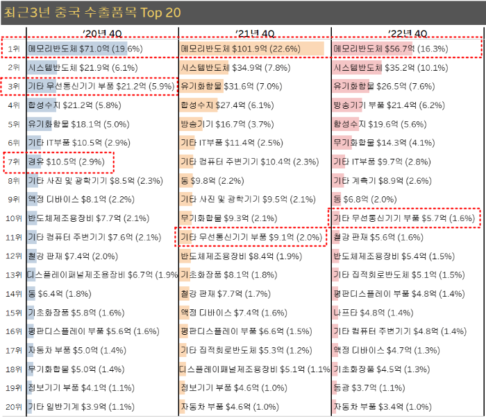 최근3년 중국 수출품목 Top20 실적. 2020~2022년