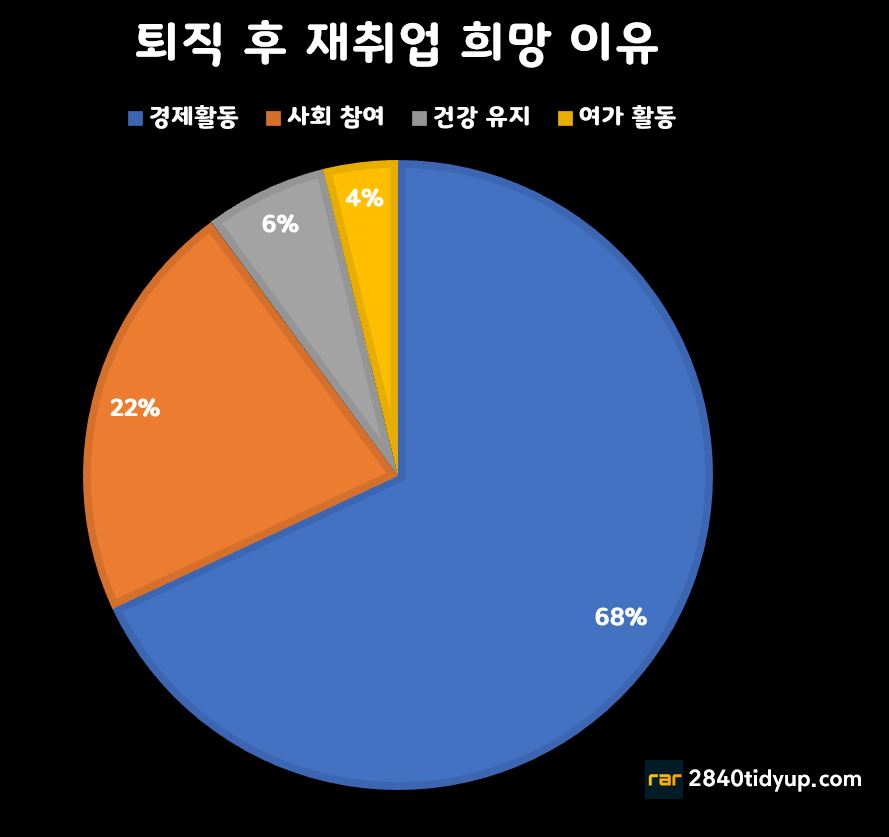 퇴직 후 재취업 희망