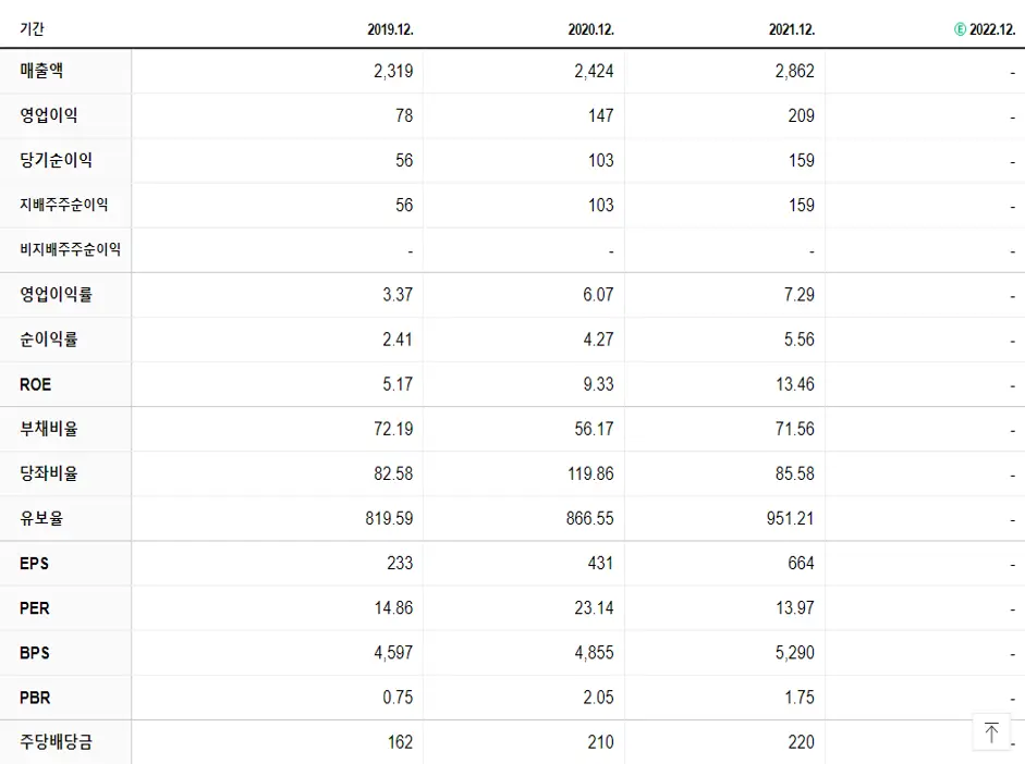 그린케미칼 재무제표